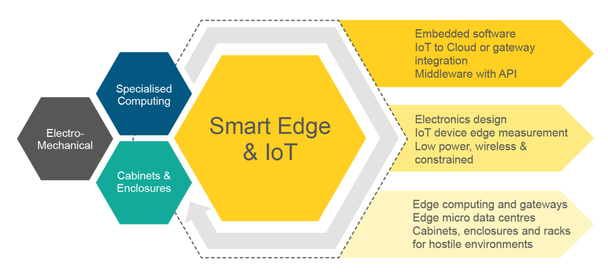 Smart Edge Infographic 01B 1200x550 - Smart Edge & IoT - Capabilities
